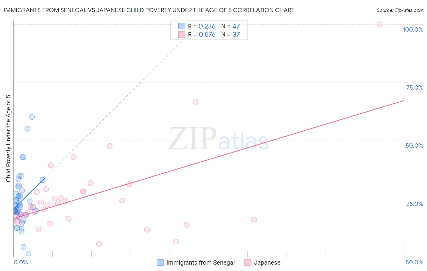 Immigrants from Senegal vs Japanese Child Poverty Under the Age of 5