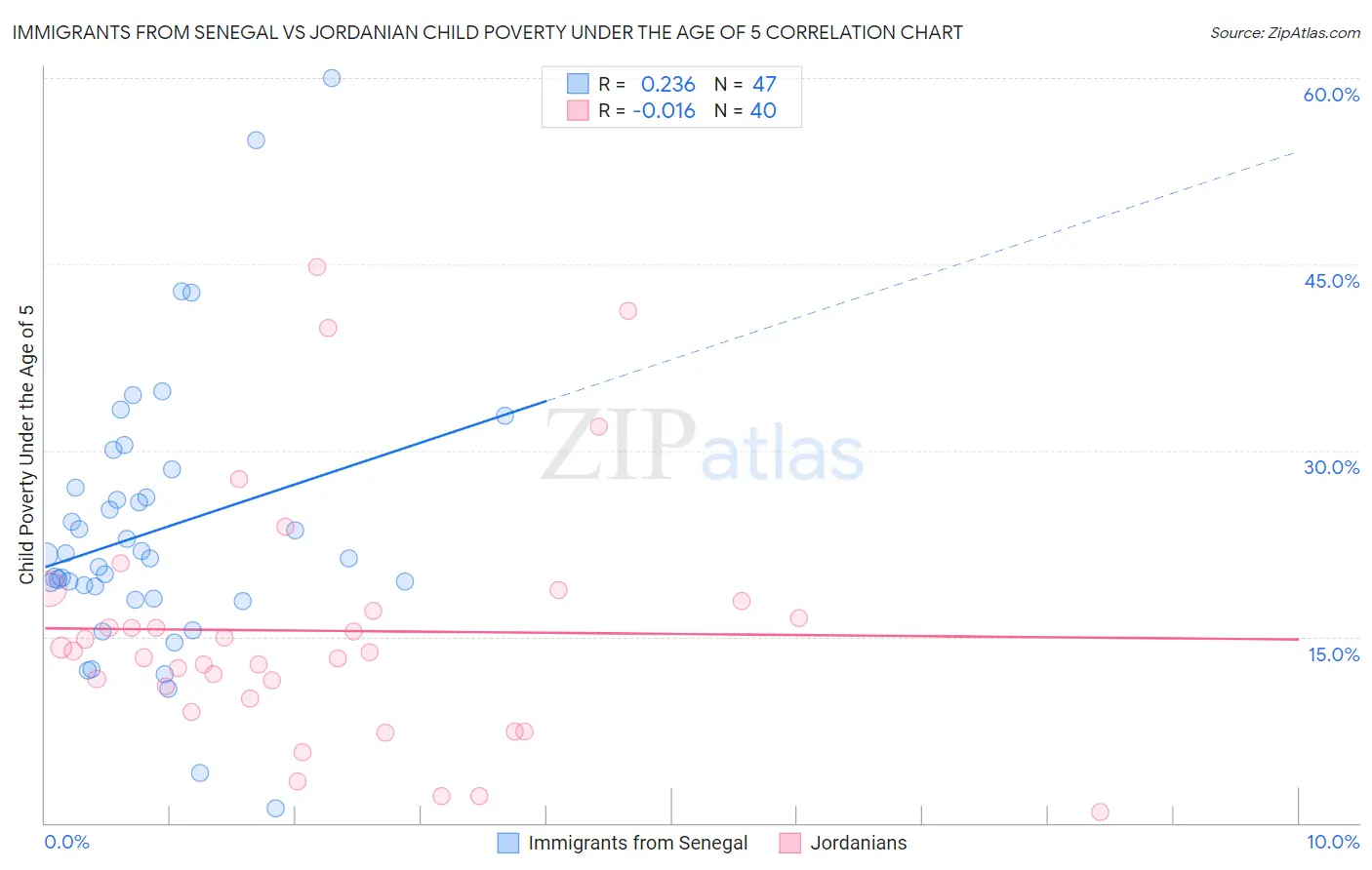 Immigrants from Senegal vs Jordanian Child Poverty Under the Age of 5