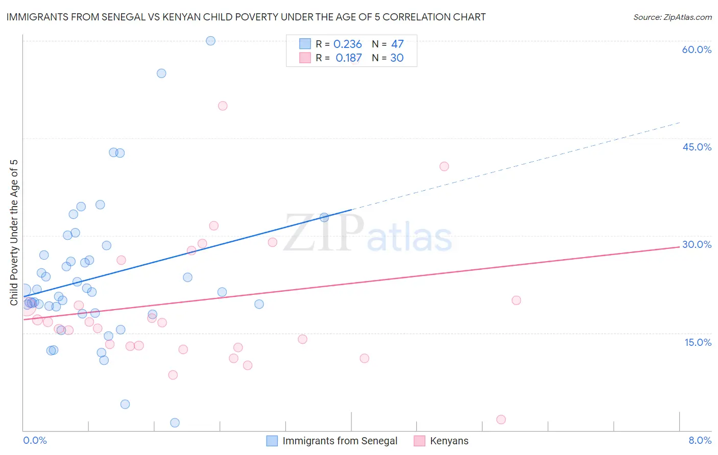 Immigrants from Senegal vs Kenyan Child Poverty Under the Age of 5