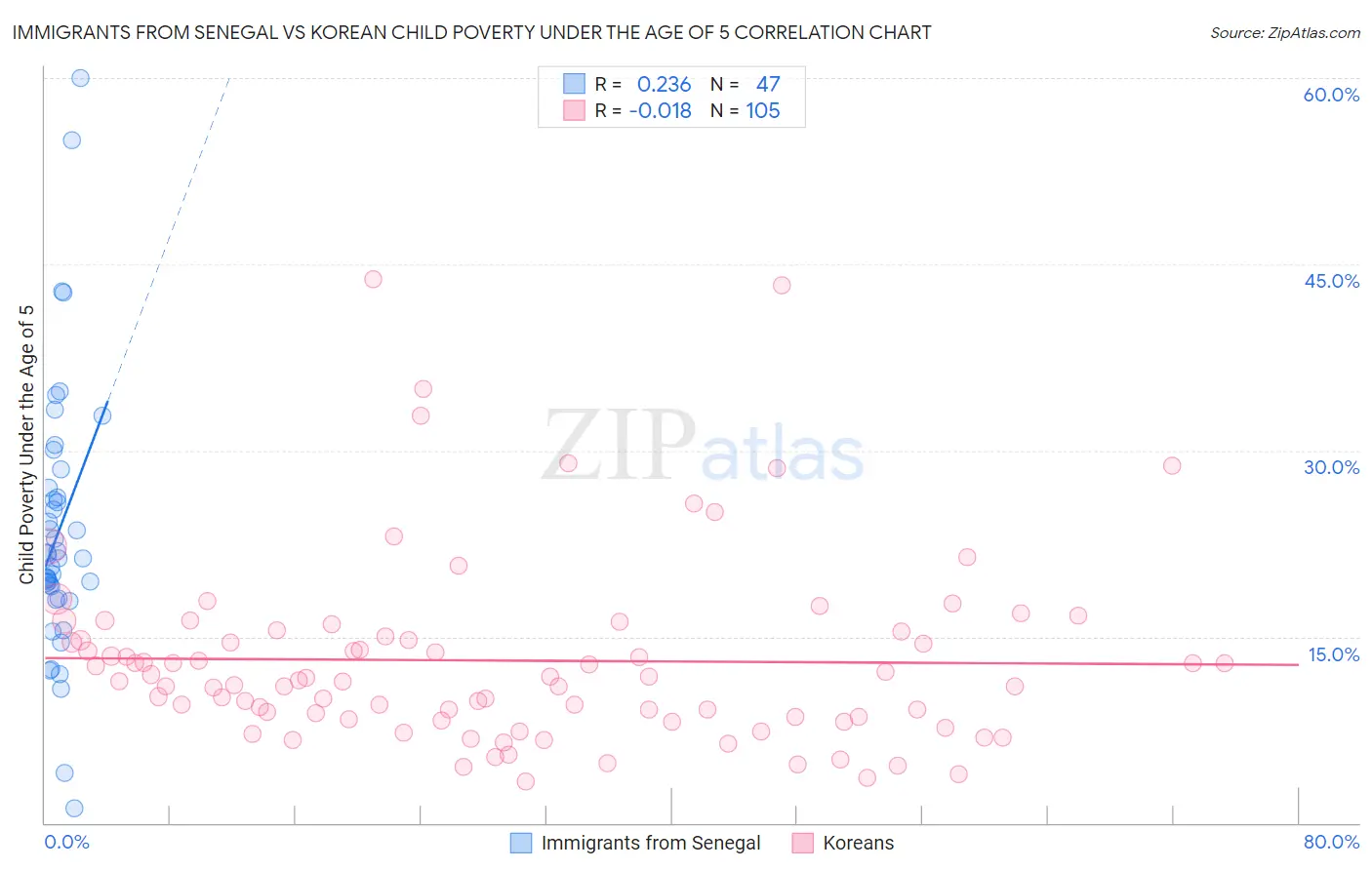 Immigrants from Senegal vs Korean Child Poverty Under the Age of 5