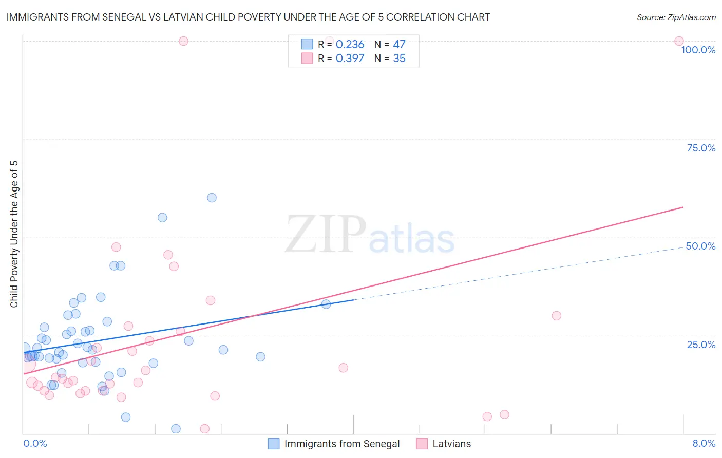 Immigrants from Senegal vs Latvian Child Poverty Under the Age of 5