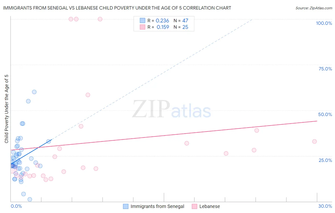 Immigrants from Senegal vs Lebanese Child Poverty Under the Age of 5
