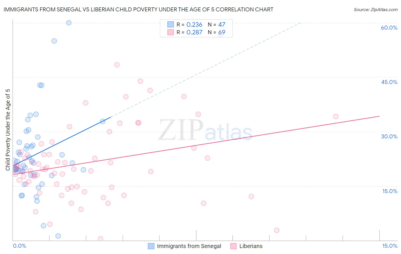 Immigrants from Senegal vs Liberian Child Poverty Under the Age of 5