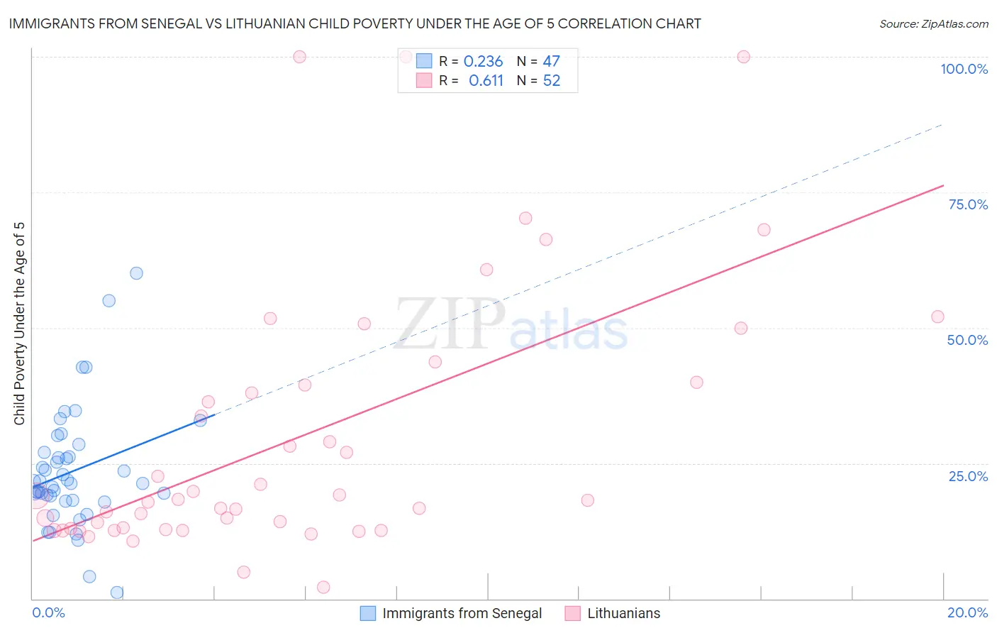 Immigrants from Senegal vs Lithuanian Child Poverty Under the Age of 5