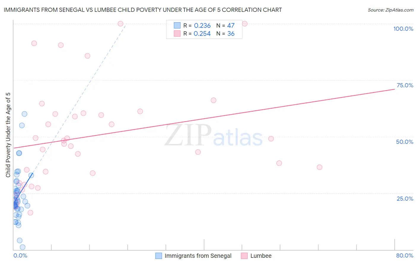 Immigrants from Senegal vs Lumbee Child Poverty Under the Age of 5