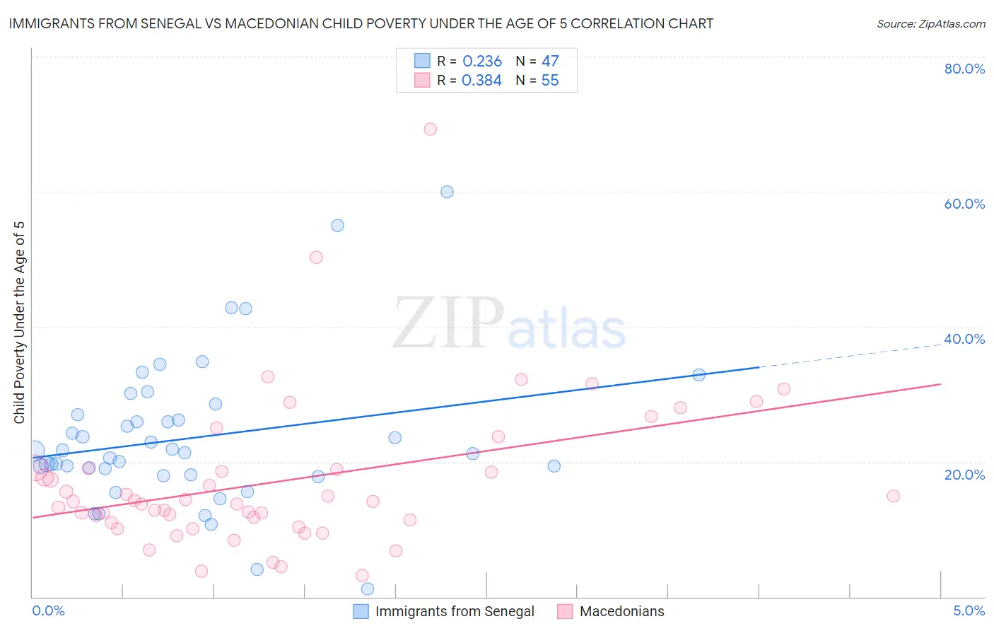 Immigrants from Senegal vs Macedonian Child Poverty Under the Age of 5