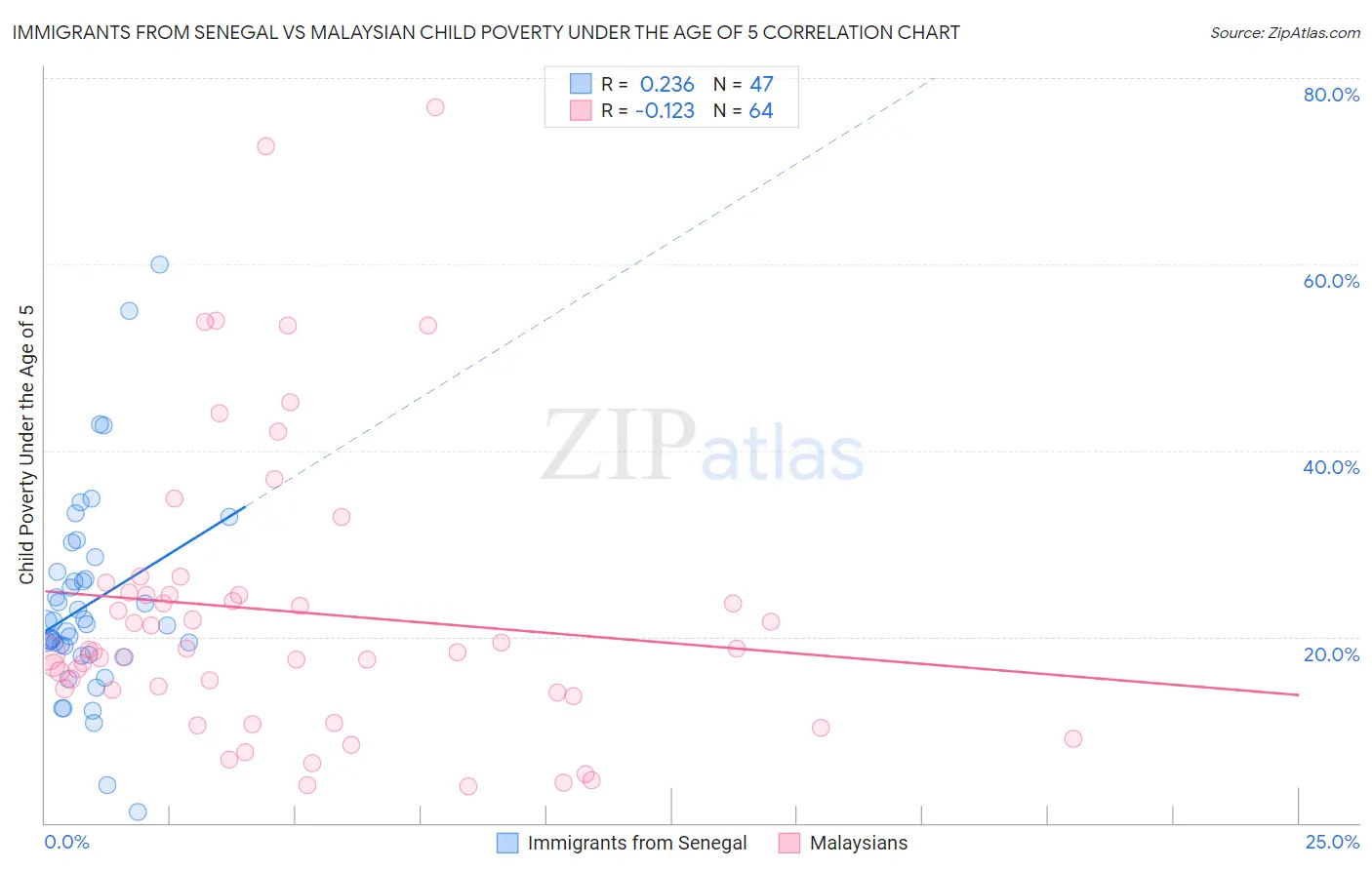 Immigrants from Senegal vs Malaysian Child Poverty Under the Age of 5