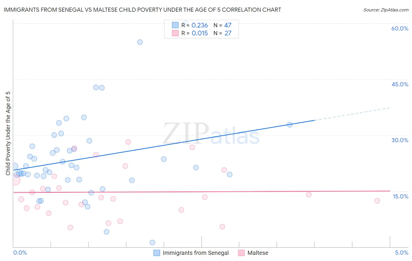 Immigrants from Senegal vs Maltese Child Poverty Under the Age of 5