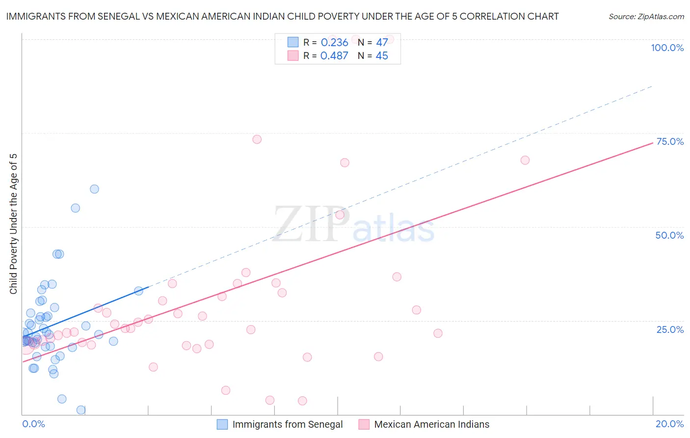 Immigrants from Senegal vs Mexican American Indian Child Poverty Under the Age of 5