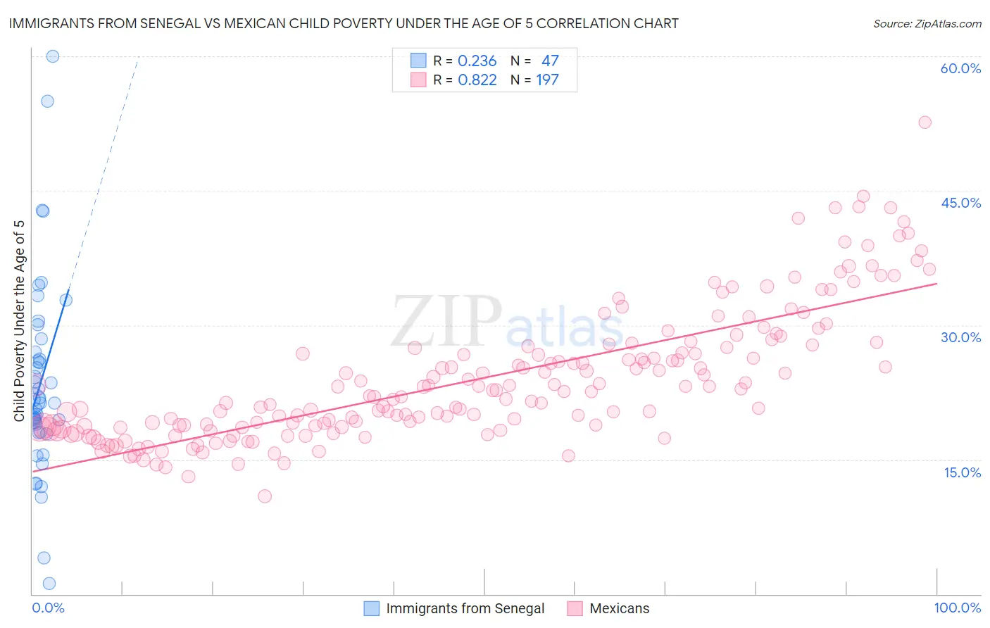 Immigrants from Senegal vs Mexican Child Poverty Under the Age of 5