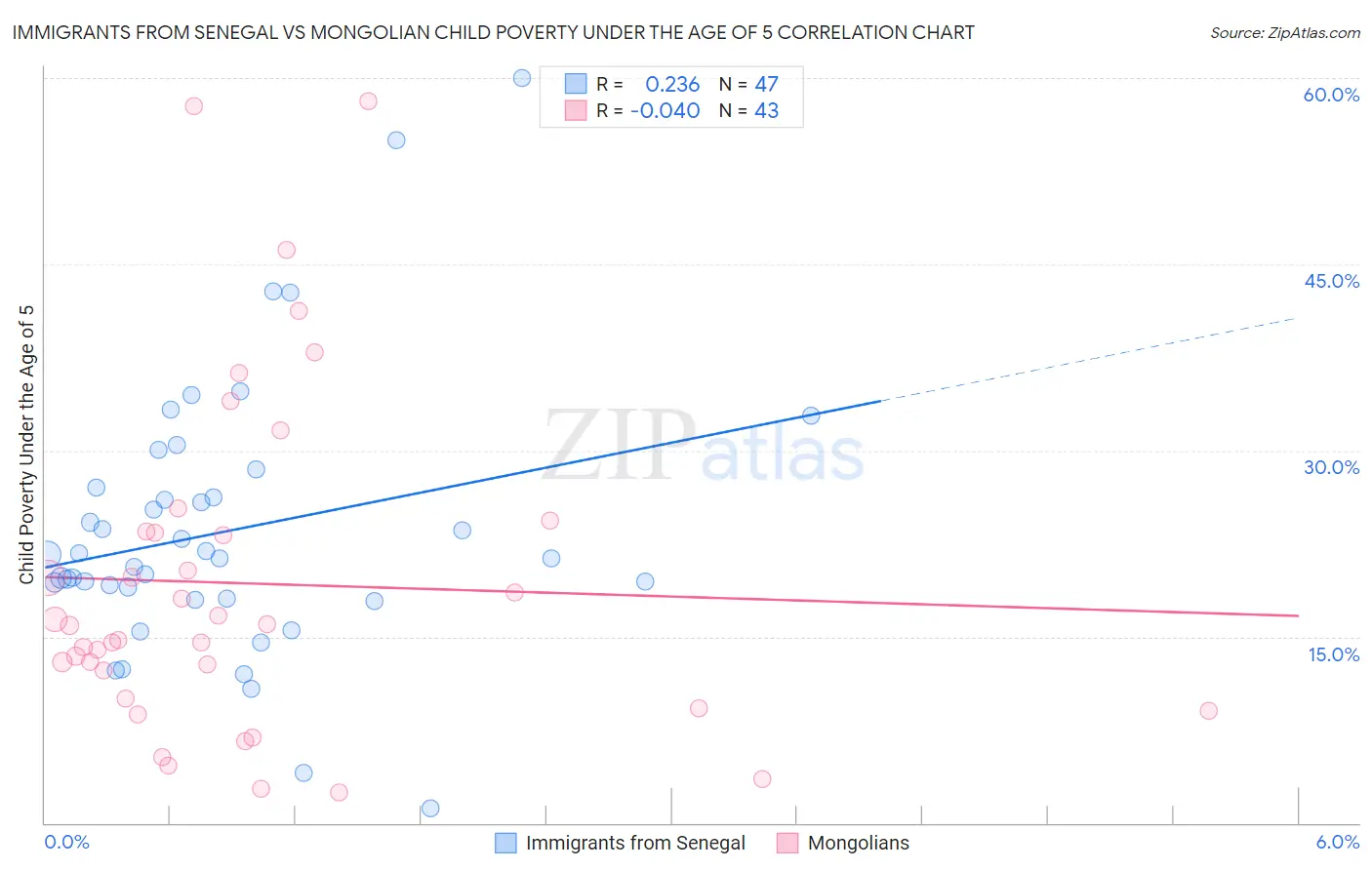Immigrants from Senegal vs Mongolian Child Poverty Under the Age of 5