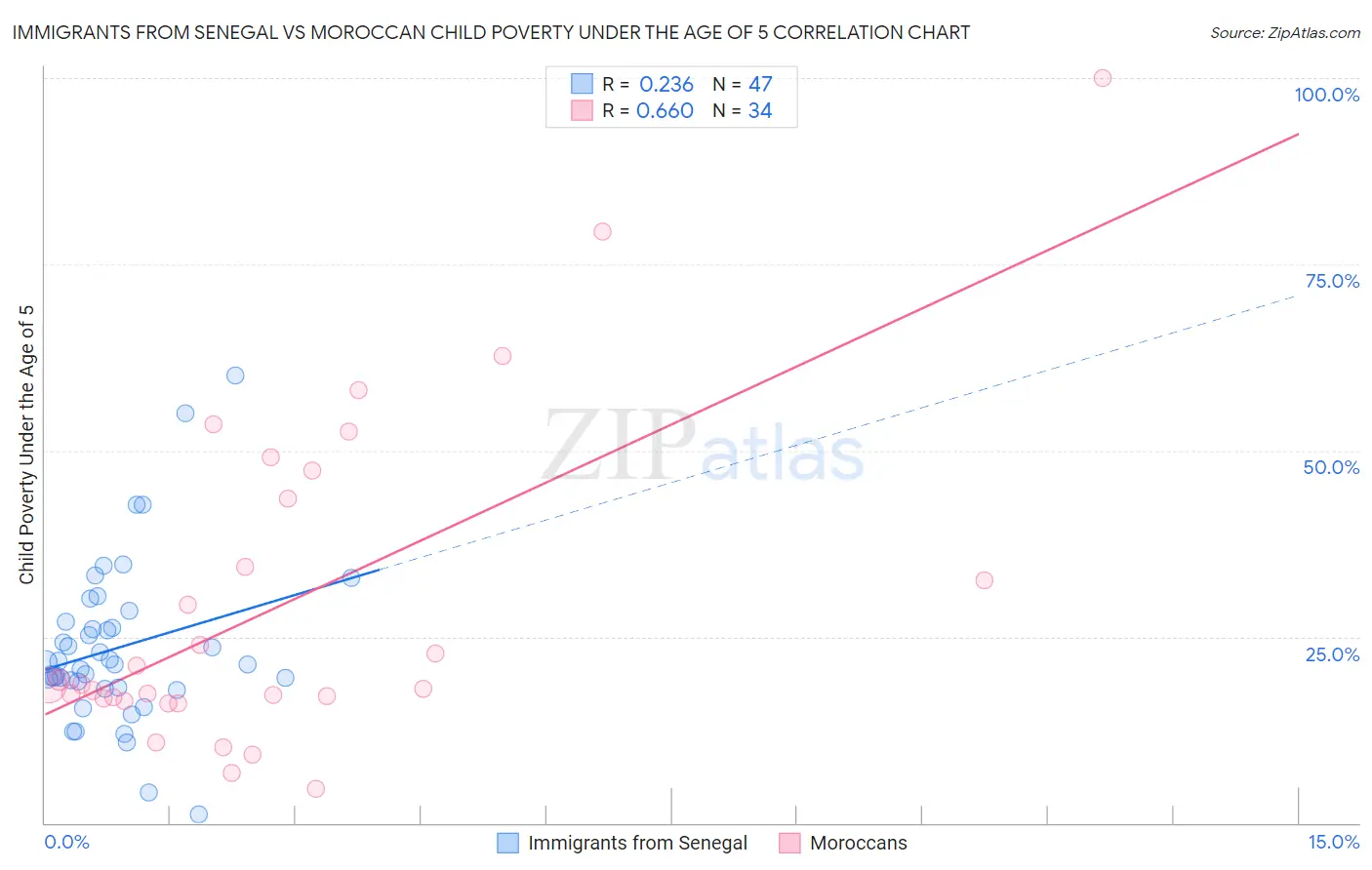 Immigrants from Senegal vs Moroccan Child Poverty Under the Age of 5