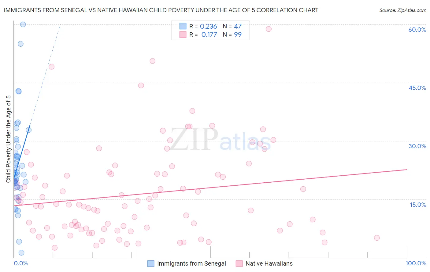 Immigrants from Senegal vs Native Hawaiian Child Poverty Under the Age of 5
