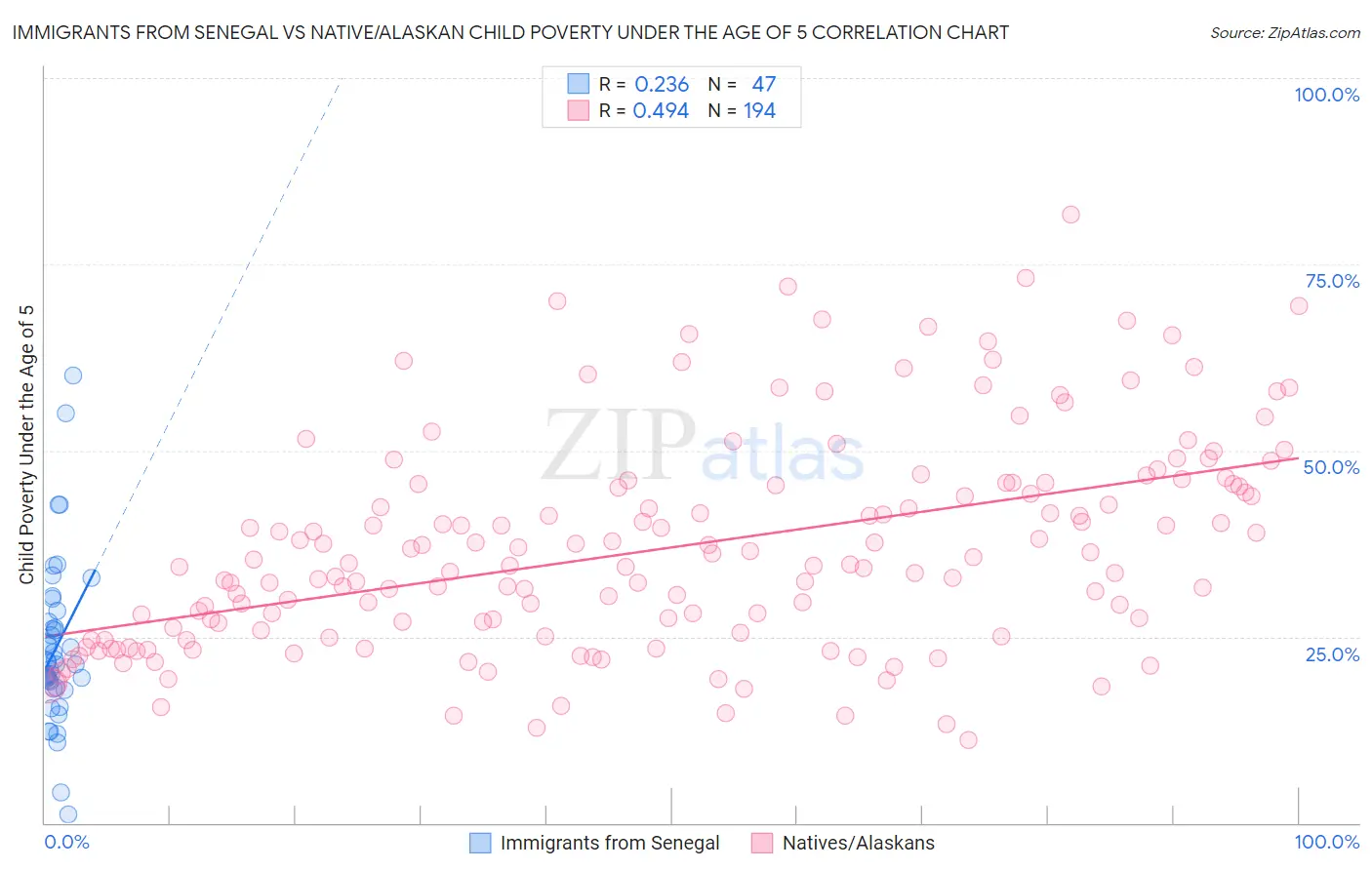 Immigrants from Senegal vs Native/Alaskan Child Poverty Under the Age of 5