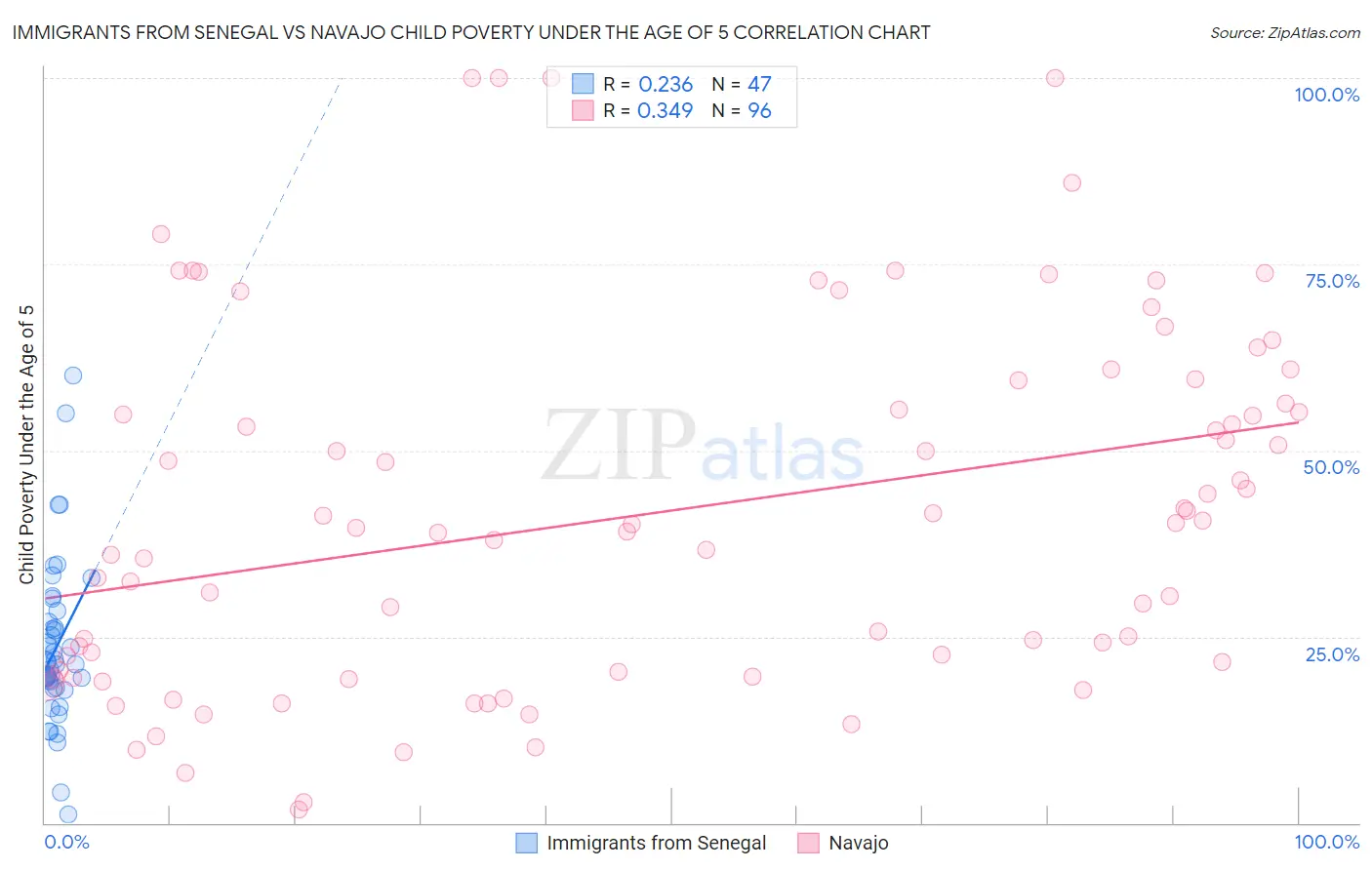 Immigrants from Senegal vs Navajo Child Poverty Under the Age of 5