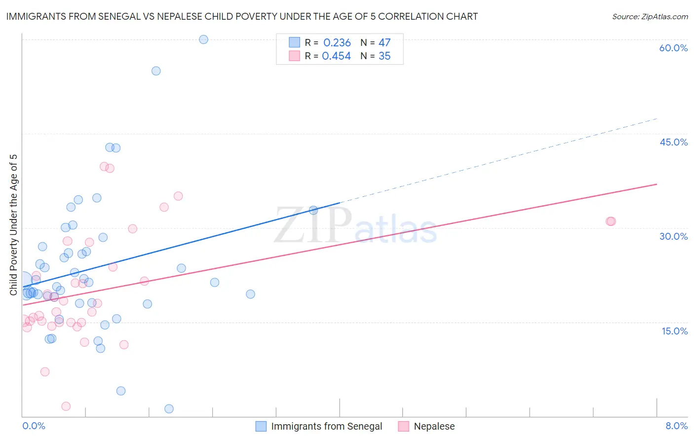 Immigrants from Senegal vs Nepalese Child Poverty Under the Age of 5