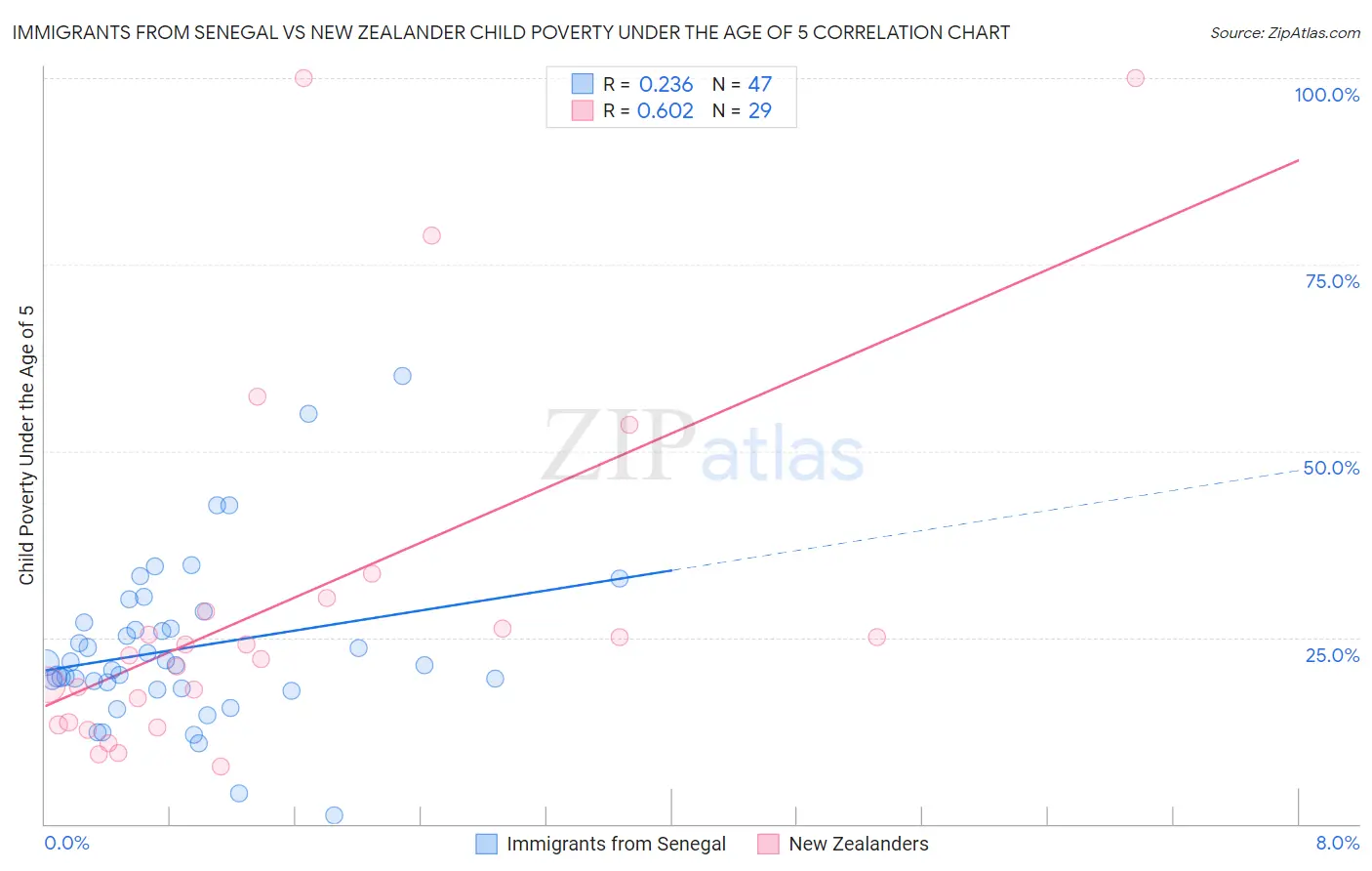 Immigrants from Senegal vs New Zealander Child Poverty Under the Age of 5
