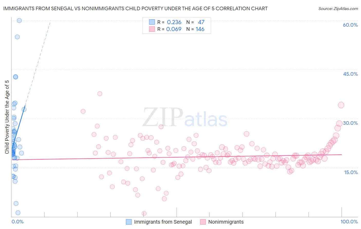 Immigrants from Senegal vs Nonimmigrants Child Poverty Under the Age of 5