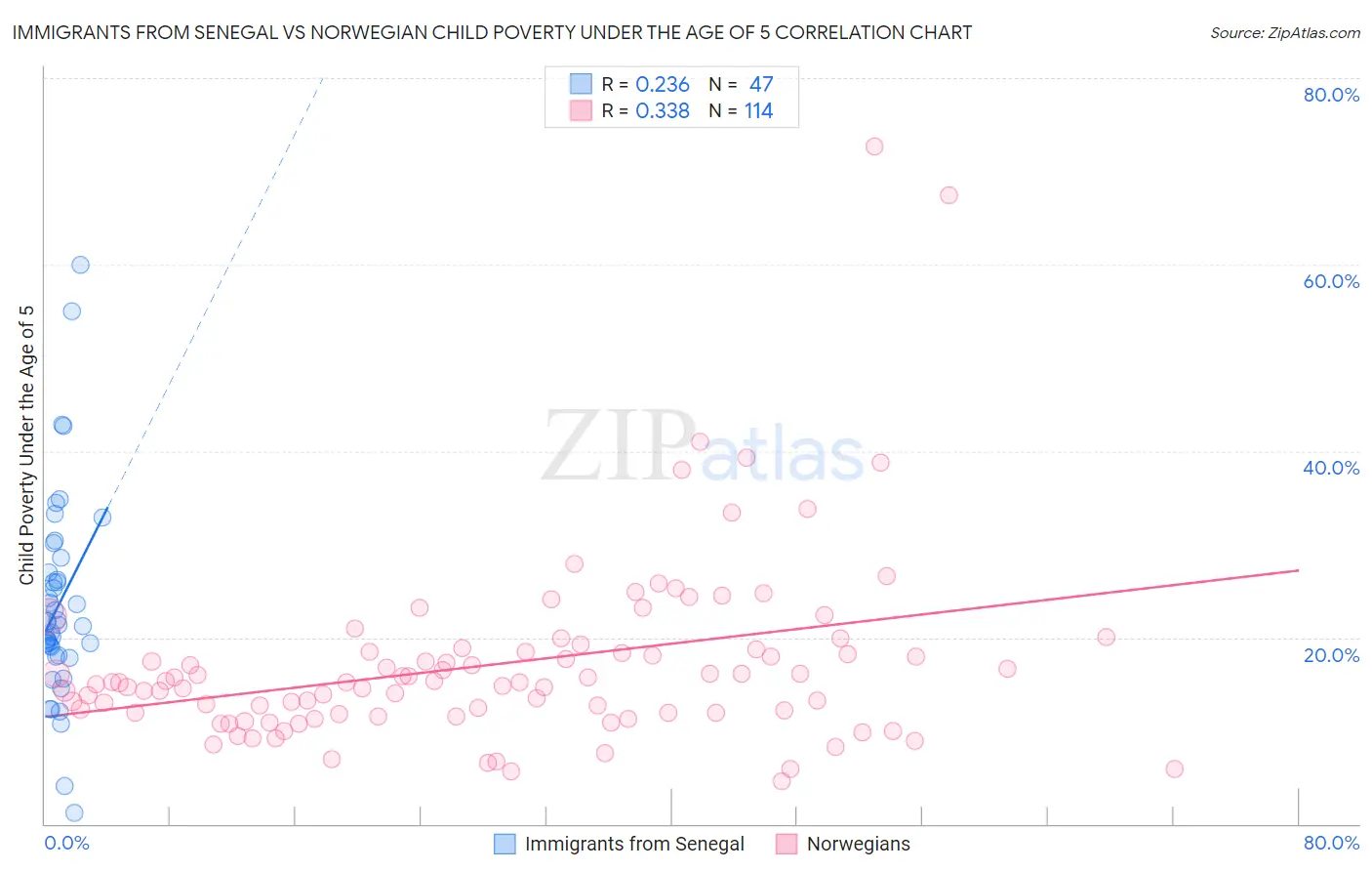 Immigrants from Senegal vs Norwegian Child Poverty Under the Age of 5