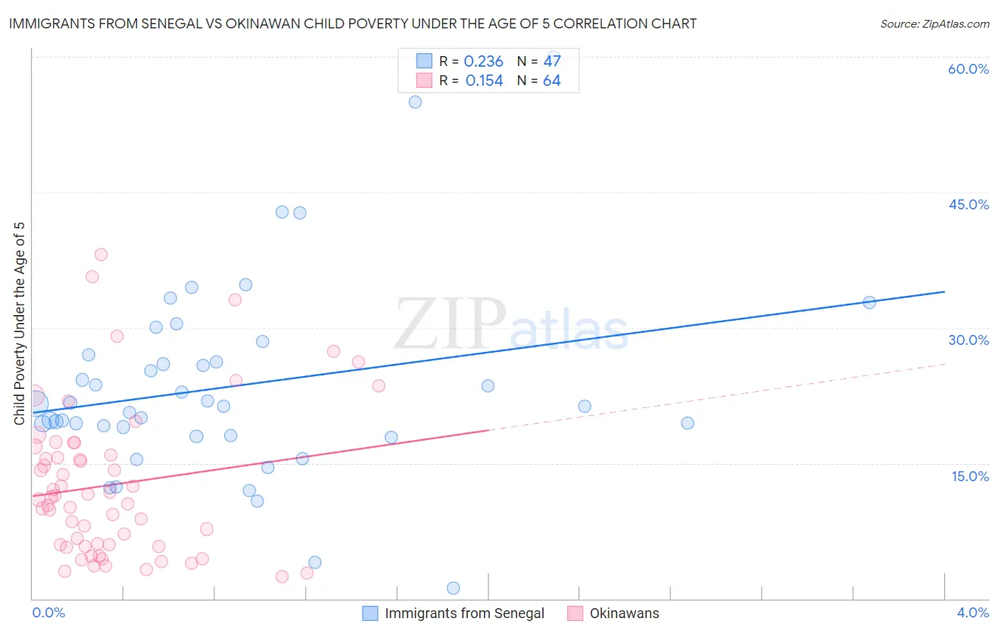 Immigrants from Senegal vs Okinawan Child Poverty Under the Age of 5