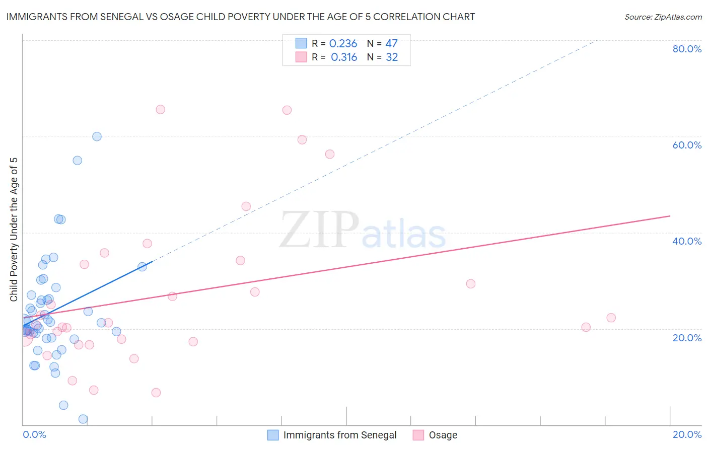 Immigrants from Senegal vs Osage Child Poverty Under the Age of 5