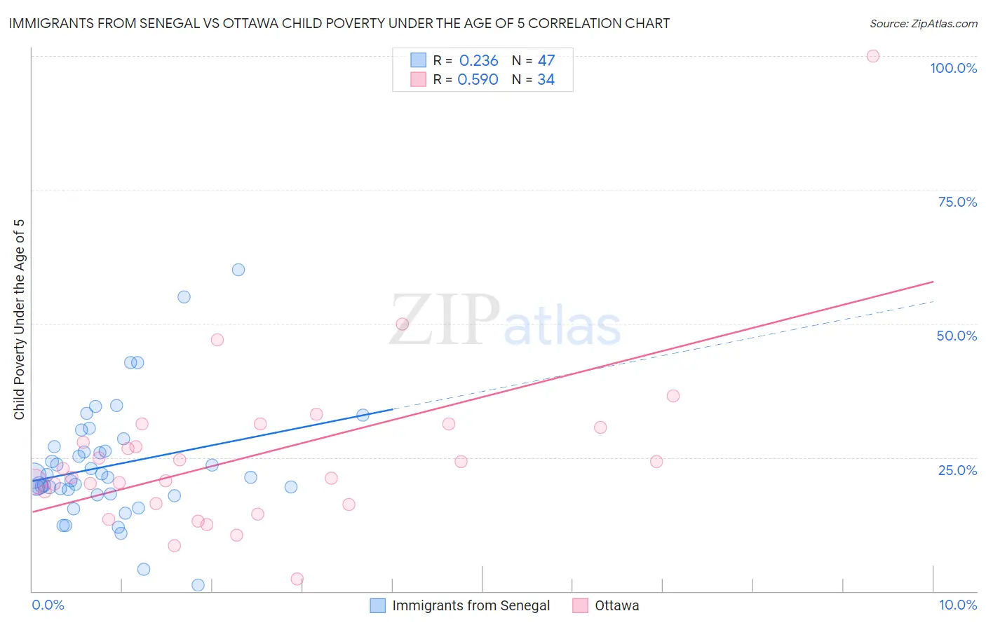 Immigrants from Senegal vs Ottawa Child Poverty Under the Age of 5