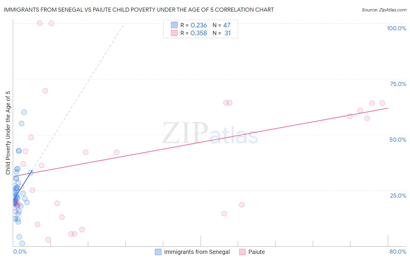 Immigrants from Senegal vs Paiute Child Poverty Under the Age of 5