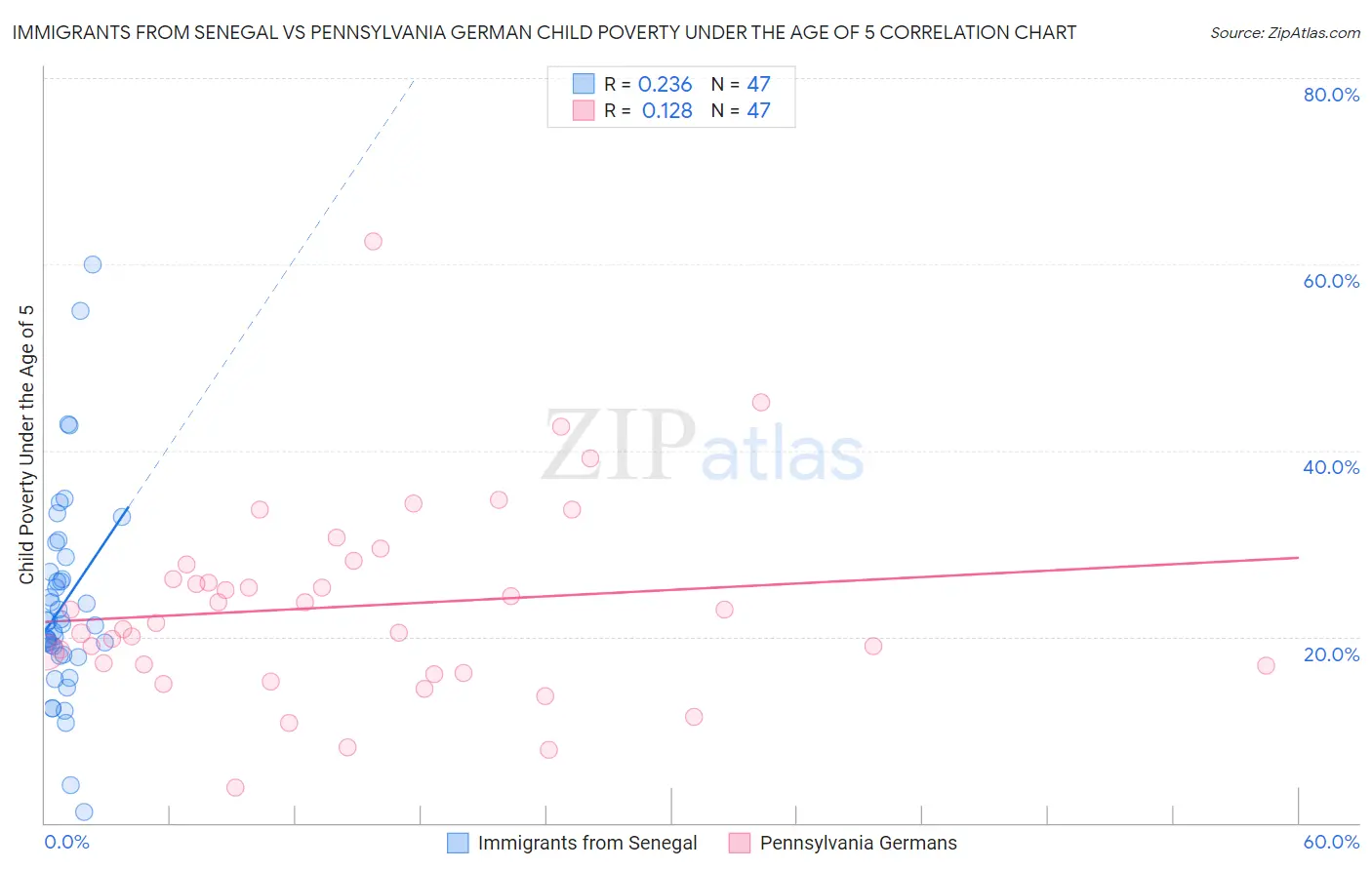 Immigrants from Senegal vs Pennsylvania German Child Poverty Under the Age of 5