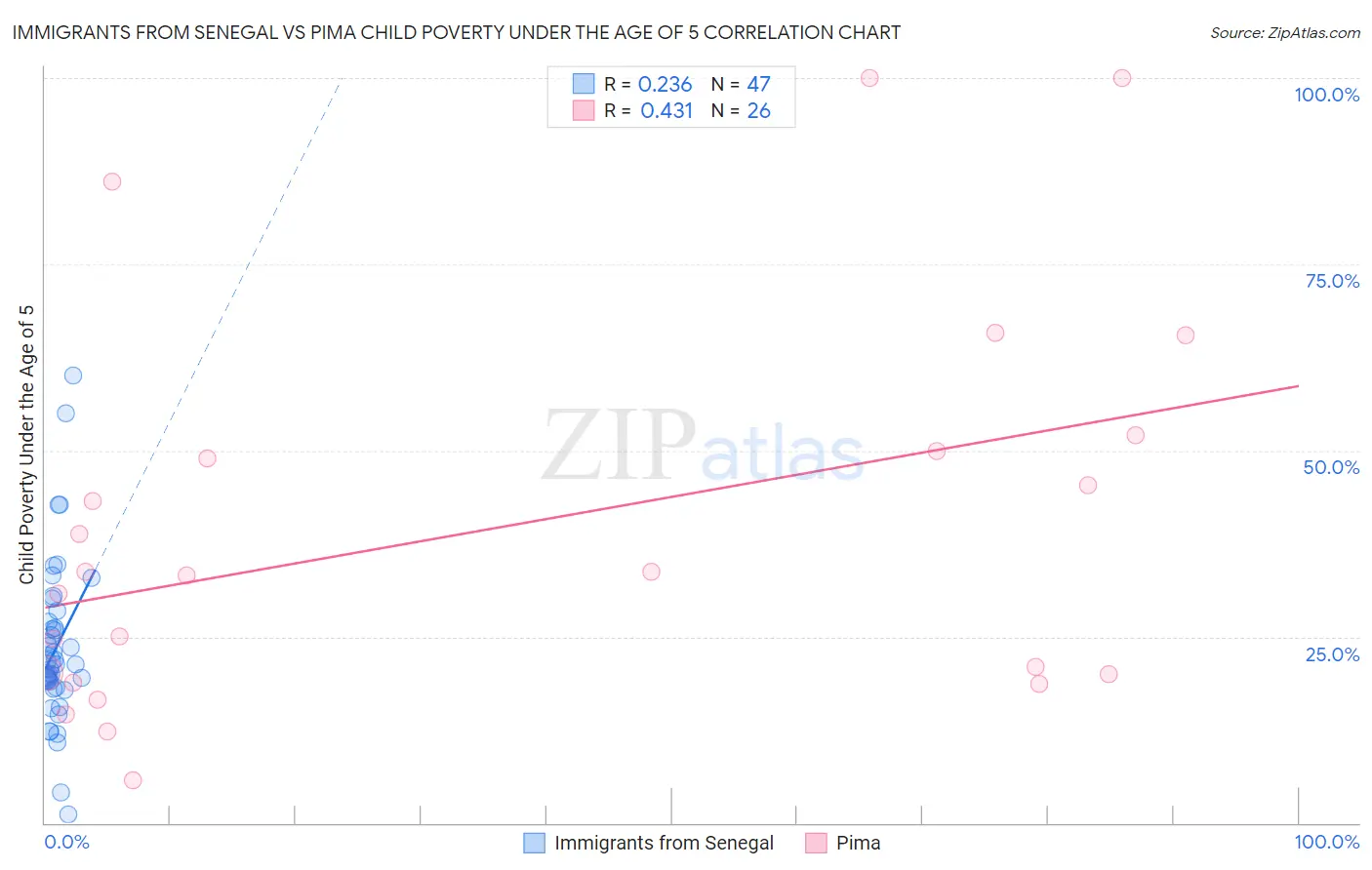 Immigrants from Senegal vs Pima Child Poverty Under the Age of 5