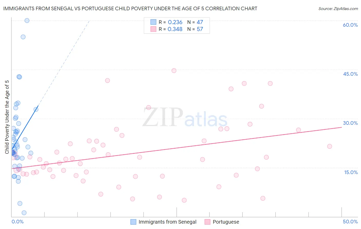 Immigrants from Senegal vs Portuguese Child Poverty Under the Age of 5