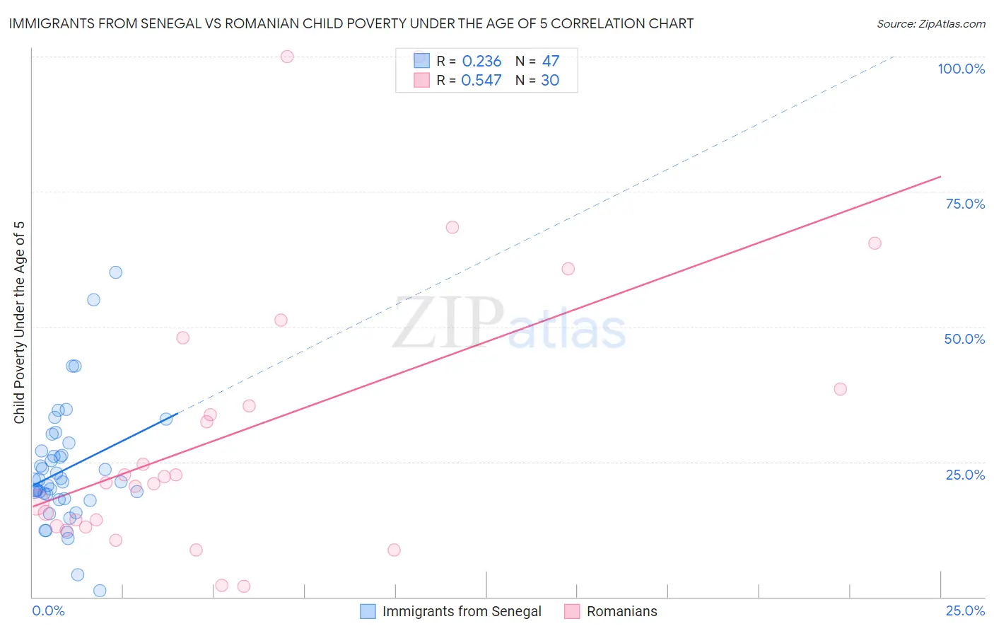 Immigrants from Senegal vs Romanian Child Poverty Under the Age of 5
