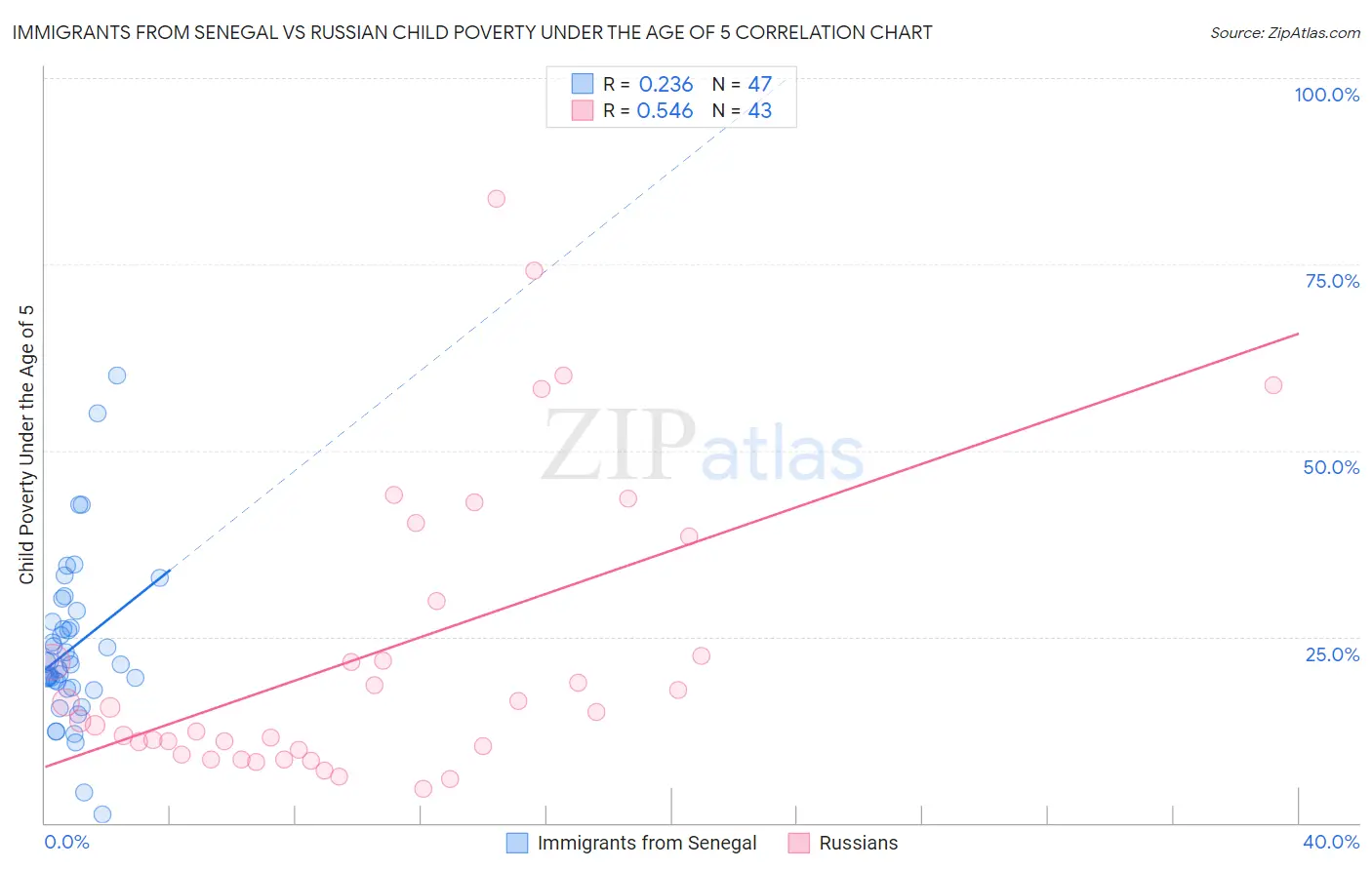 Immigrants from Senegal vs Russian Child Poverty Under the Age of 5