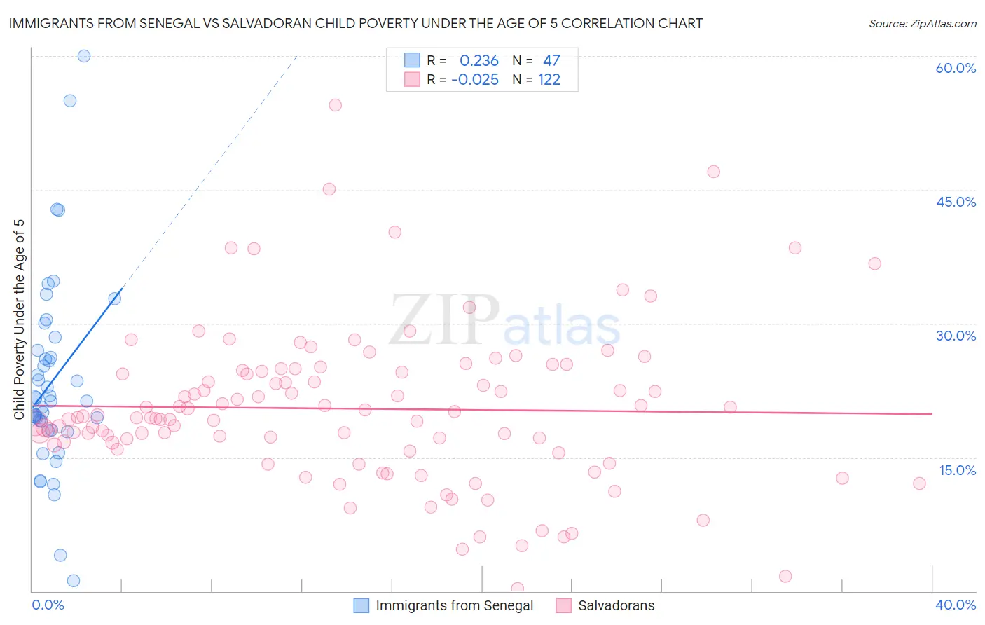 Immigrants from Senegal vs Salvadoran Child Poverty Under the Age of 5