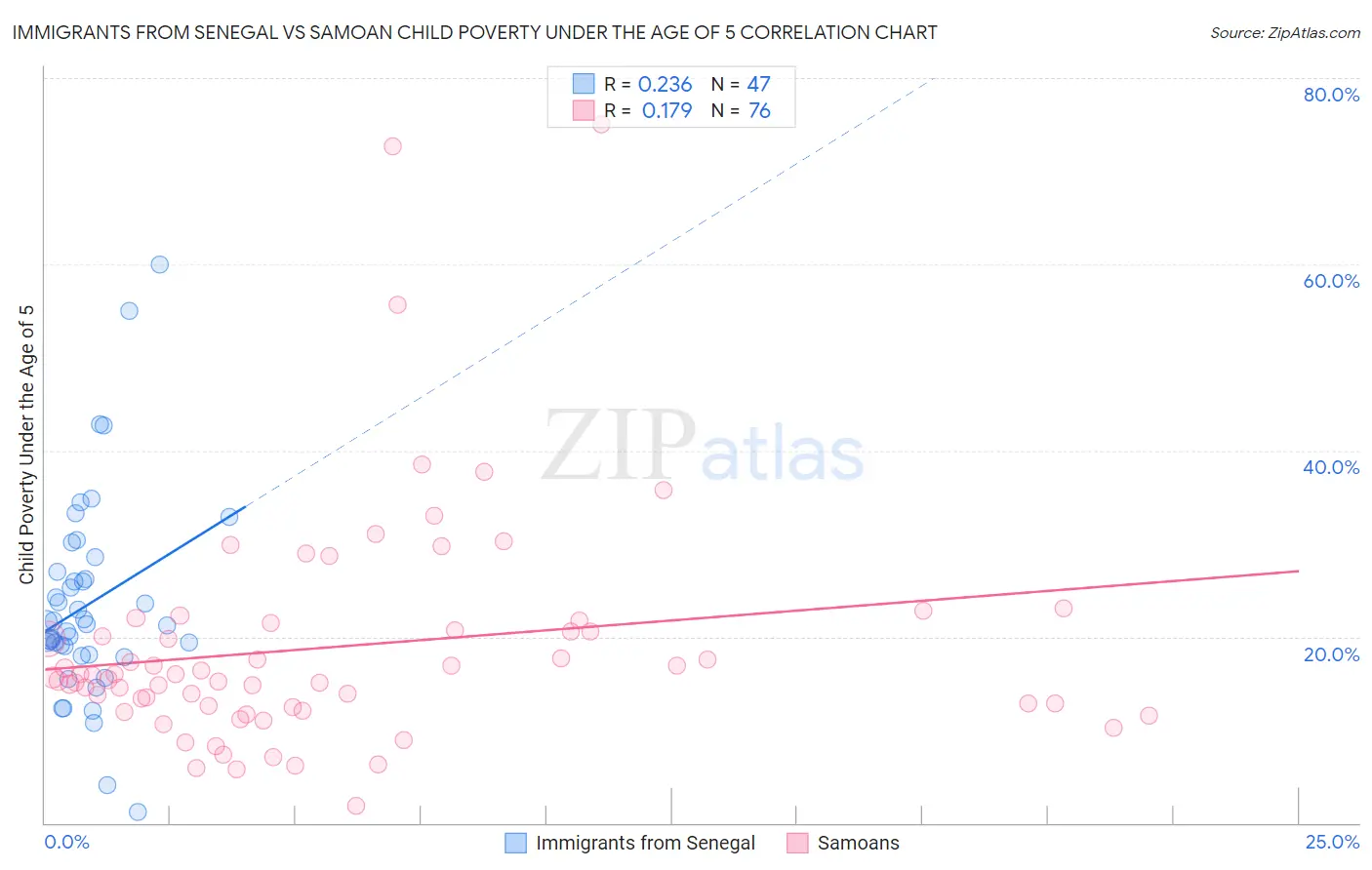 Immigrants from Senegal vs Samoan Child Poverty Under the Age of 5