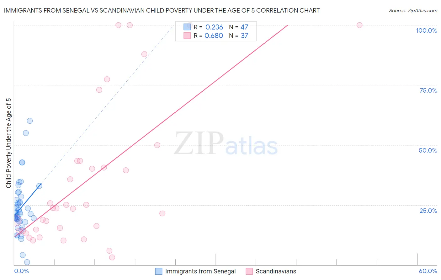 Immigrants from Senegal vs Scandinavian Child Poverty Under the Age of 5