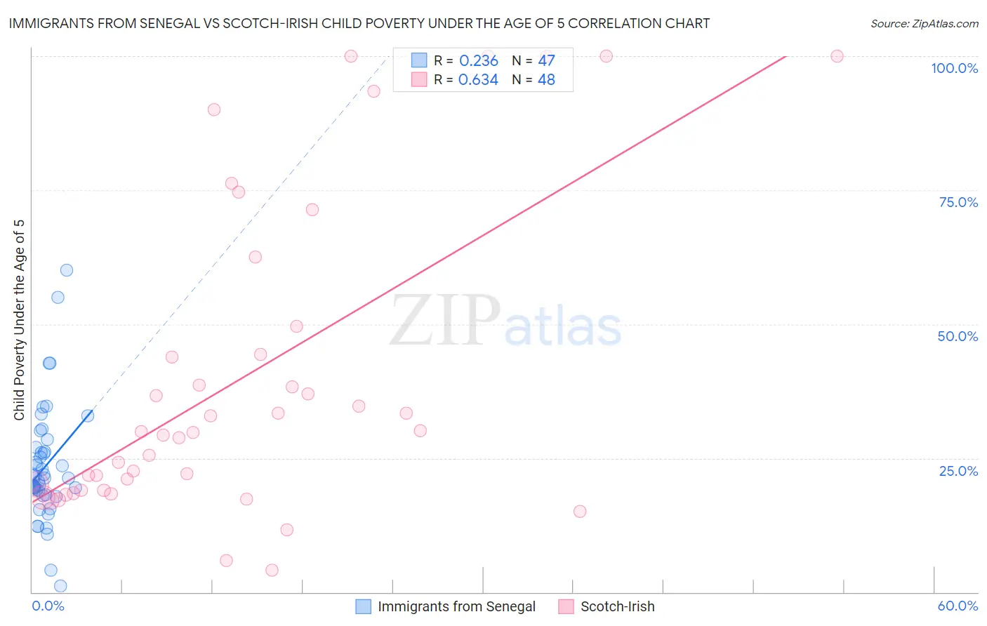 Immigrants from Senegal vs Scotch-Irish Child Poverty Under the Age of 5
