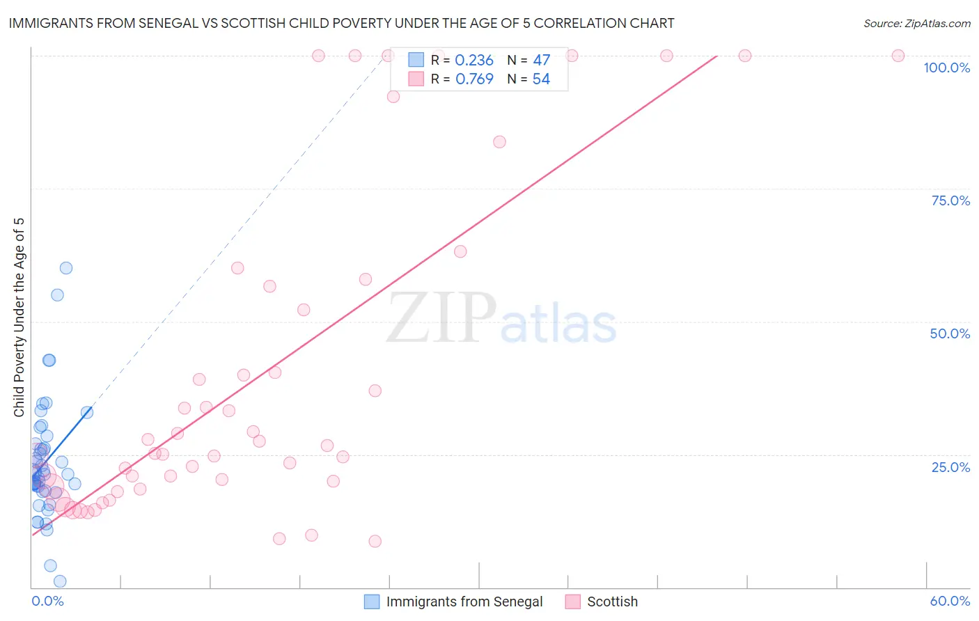 Immigrants from Senegal vs Scottish Child Poverty Under the Age of 5