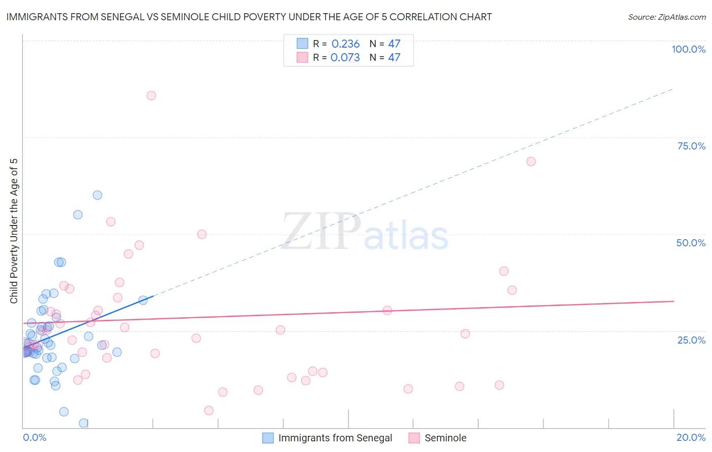 Immigrants from Senegal vs Seminole Child Poverty Under the Age of 5