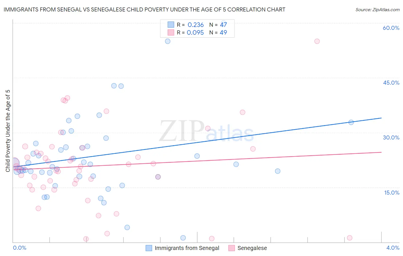 Immigrants from Senegal vs Senegalese Child Poverty Under the Age of 5