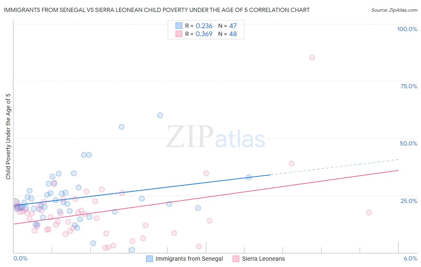 Immigrants from Senegal vs Sierra Leonean Child Poverty Under the Age of 5