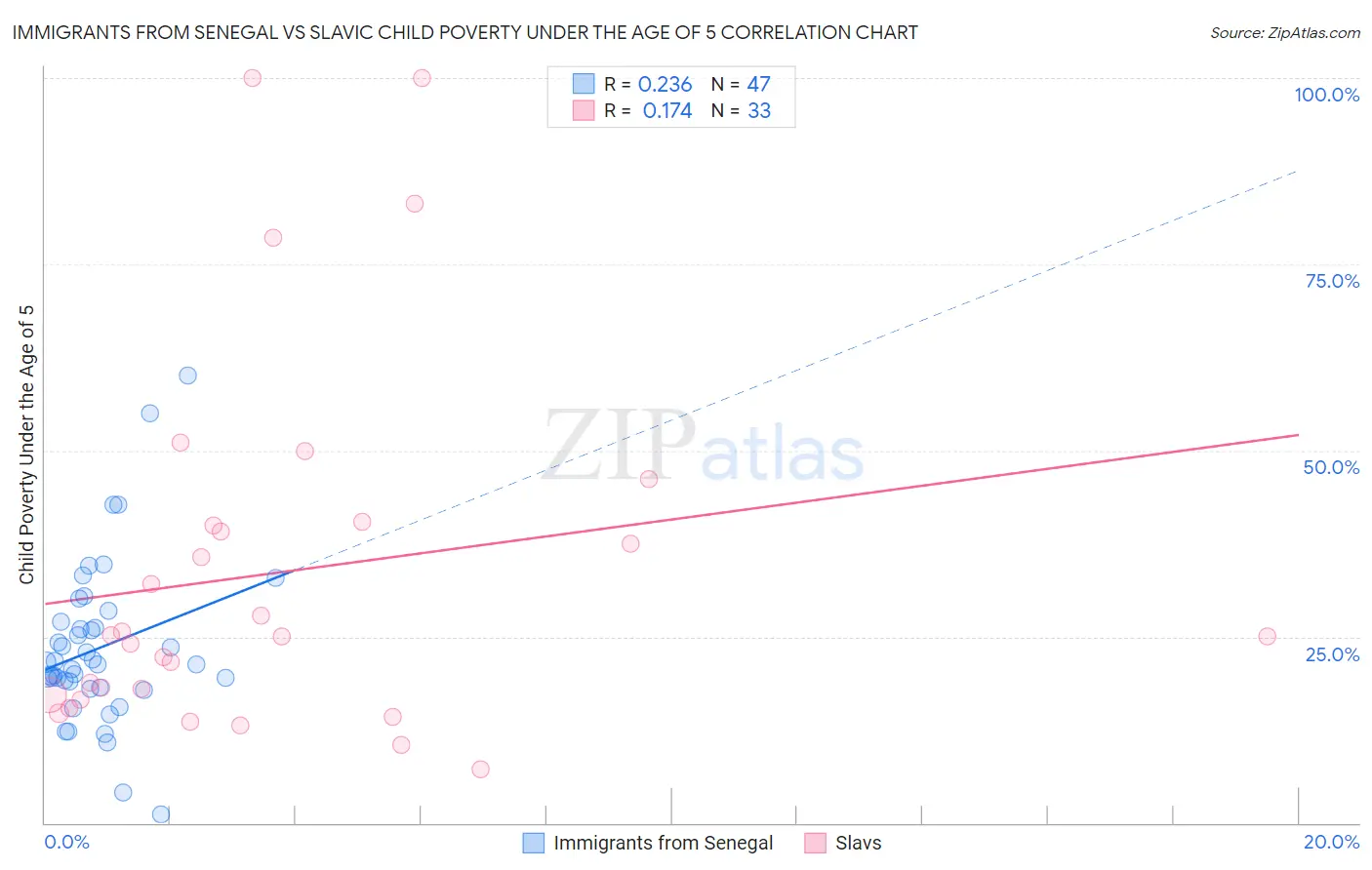 Immigrants from Senegal vs Slavic Child Poverty Under the Age of 5