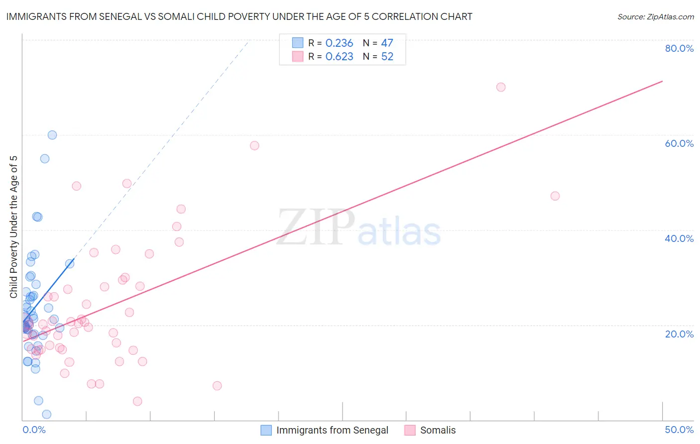 Immigrants from Senegal vs Somali Child Poverty Under the Age of 5