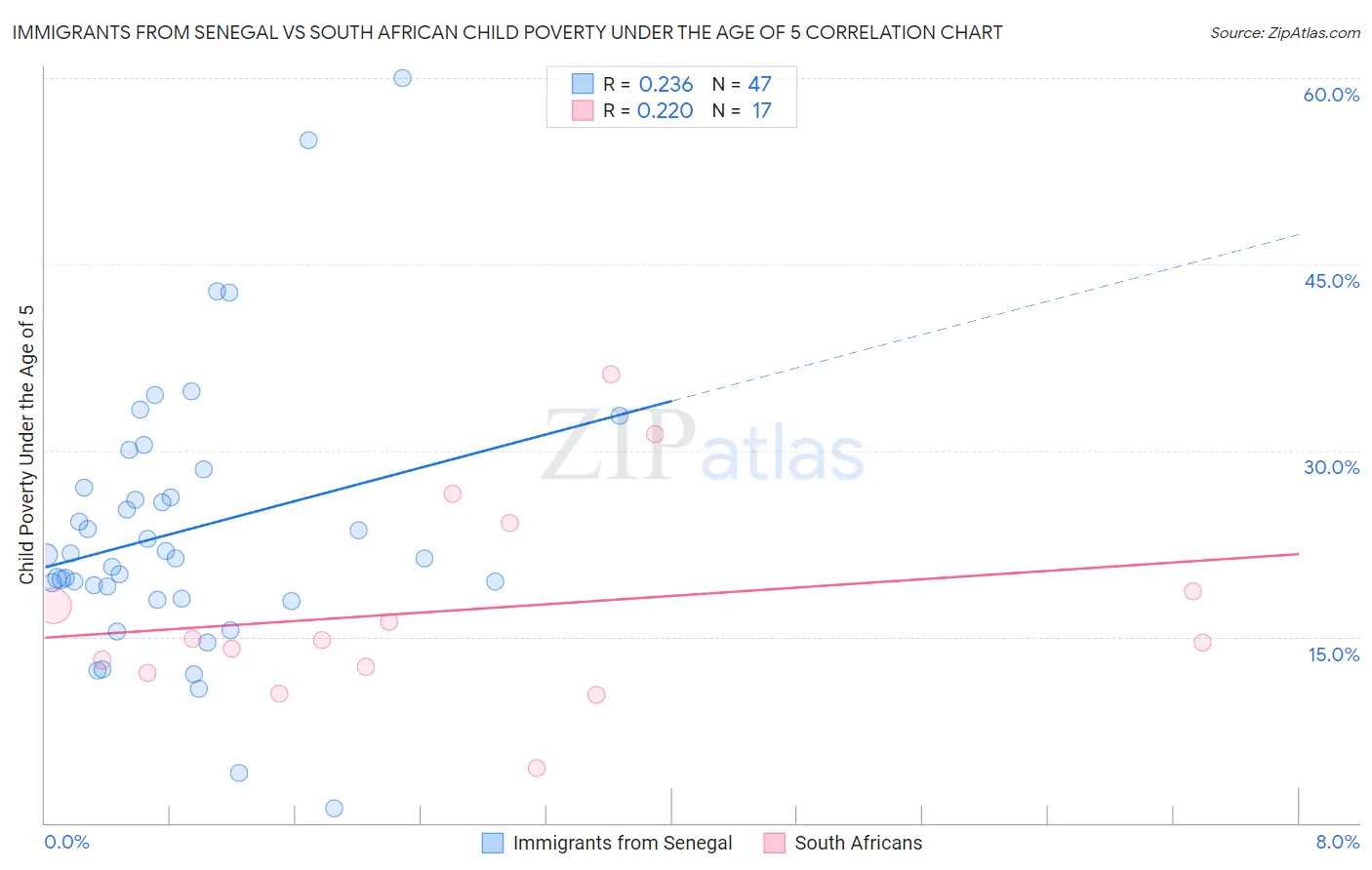 Immigrants from Senegal vs South African Child Poverty Under the Age of 5