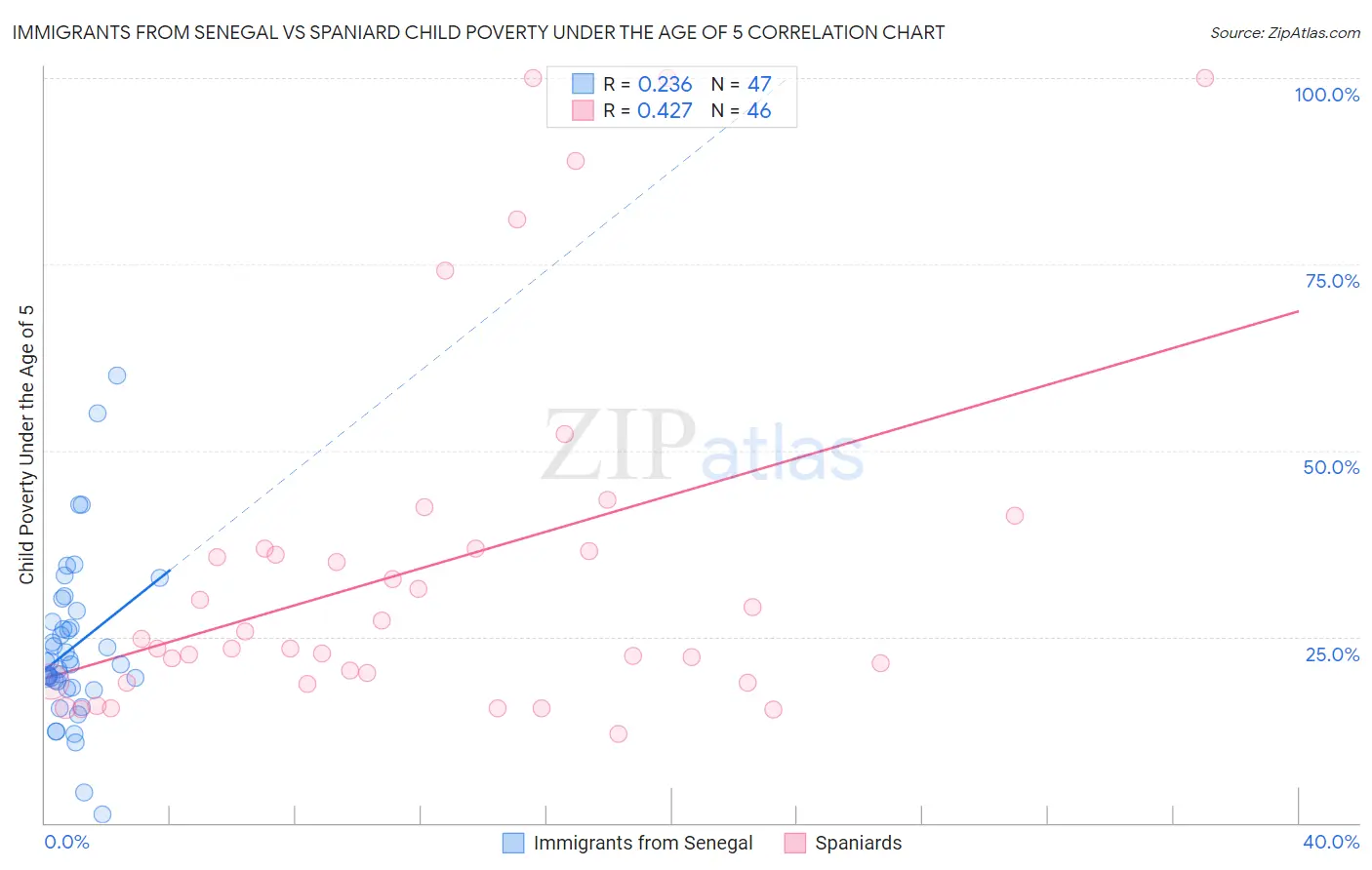 Immigrants from Senegal vs Spaniard Child Poverty Under the Age of 5