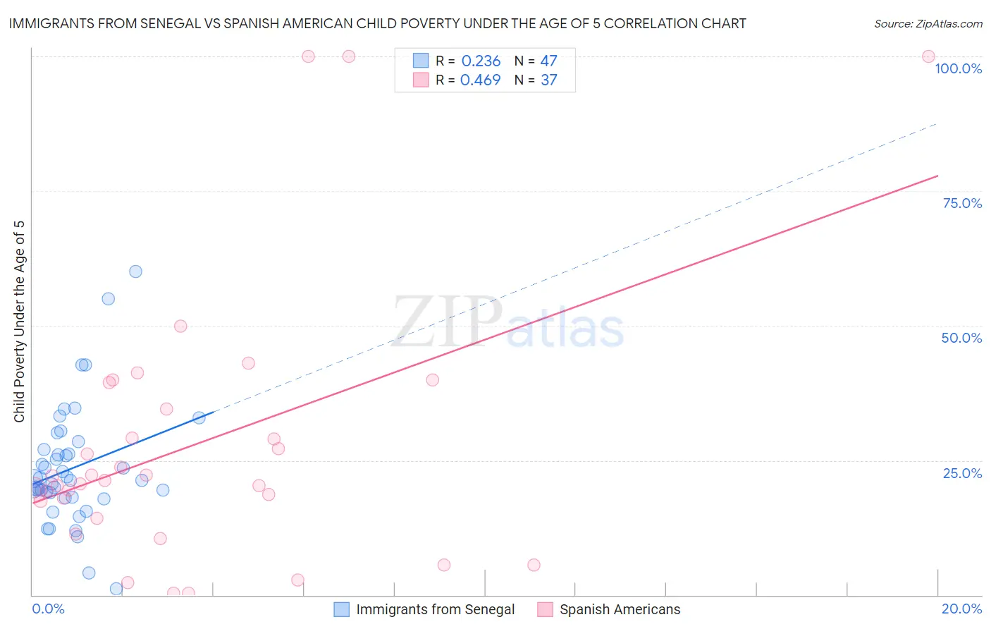 Immigrants from Senegal vs Spanish American Child Poverty Under the Age of 5