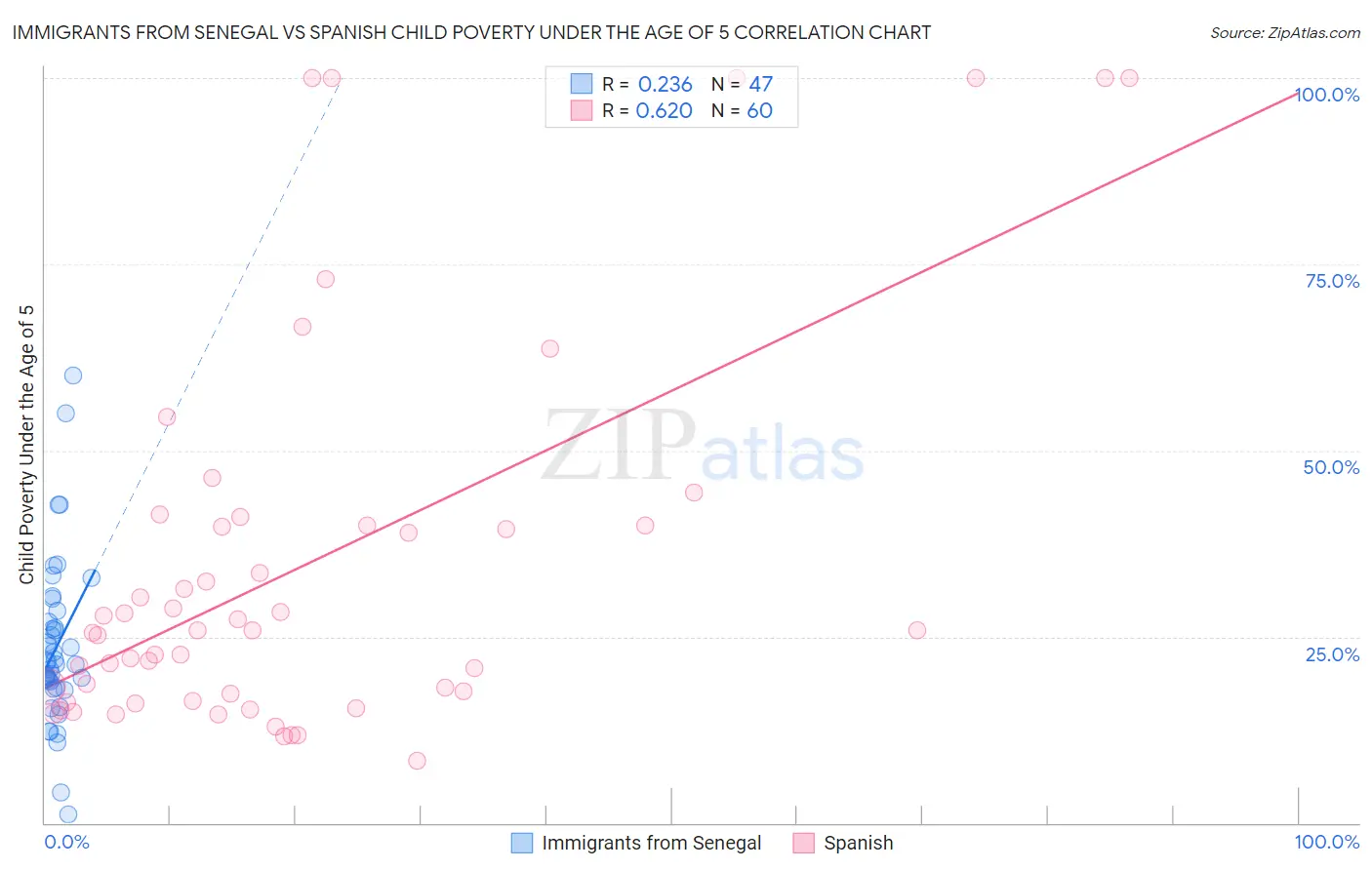 Immigrants from Senegal vs Spanish Child Poverty Under the Age of 5