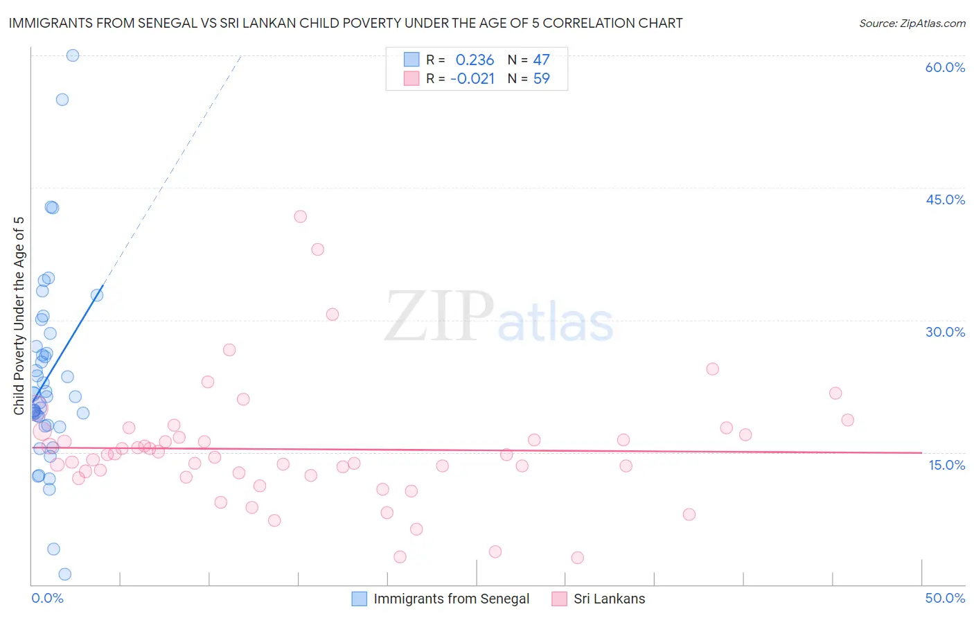 Immigrants from Senegal vs Sri Lankan Child Poverty Under the Age of 5