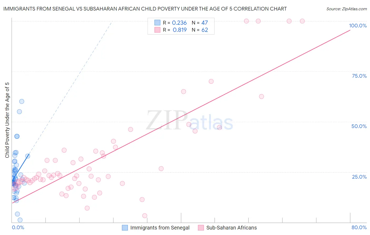 Immigrants from Senegal vs Subsaharan African Child Poverty Under the Age of 5