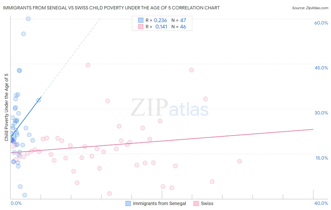 Immigrants from Senegal vs Swiss Child Poverty Under the Age of 5