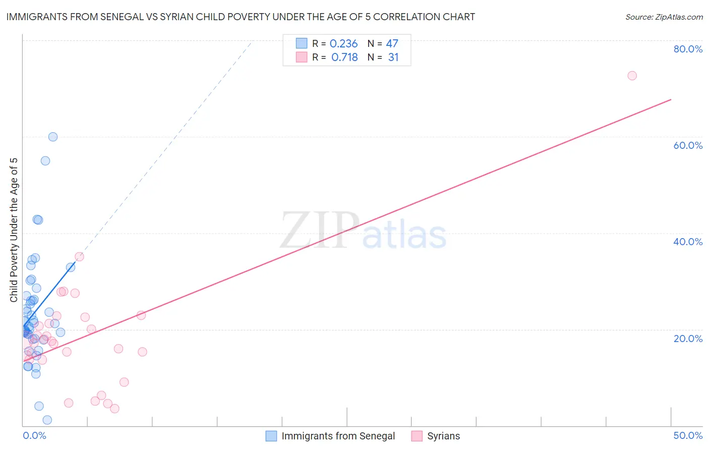 Immigrants from Senegal vs Syrian Child Poverty Under the Age of 5